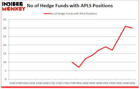 Is APLS A Good Stock To Buy?