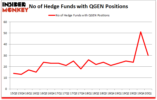 Is QGEN A Good Stock To Buy?