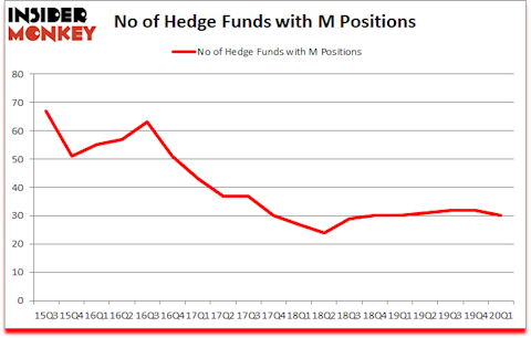 Is M A Good Stock To Buy?