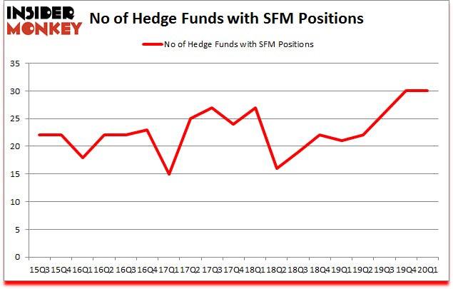 Is SFM A Good Stock To Buy?
