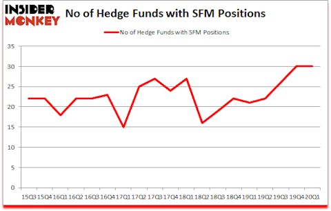 Is SFM A Good Stock To Buy?