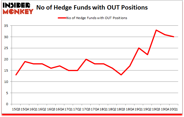 Is OUT A Good Stock To Buy?