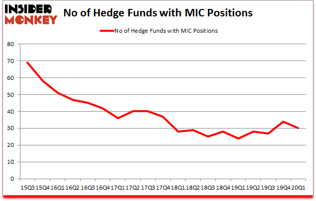 Is MIC A Good Stock To Buy?
