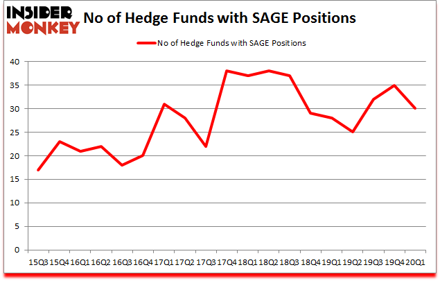 Is SAGE A Good Stock To Buy?