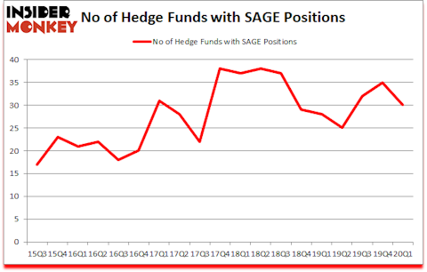 Is SAGE A Good Stock To Buy?
