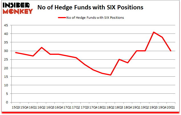 Is SIX A Good Stock To Buy?