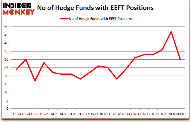 Is EEFT A Good Stock To Buy?