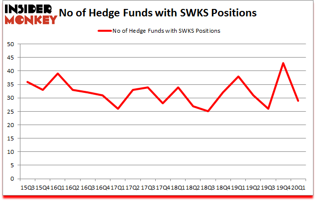Is SWKS A Good Stock To Buy?