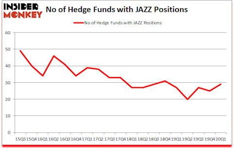 Is JAZZ A Good Stock To Buy?