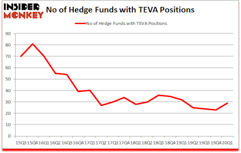 Is TEVA A Good Stock To Buy?