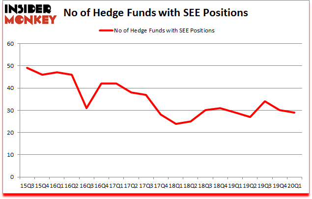 Is SEE A Good Stock To Buy?