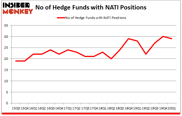 Is NATI A Good Stock To Buy?