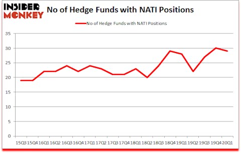 Is NATI A Good Stock To Buy?