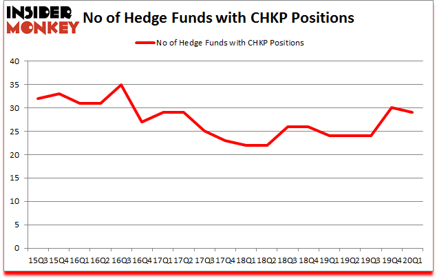 Is CHKP A Good Stock To Buy?