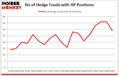 Is RP A Good Stock To Buy?