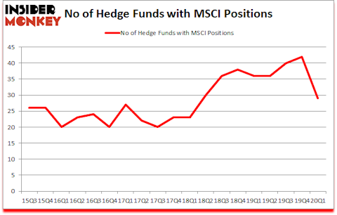 Is MSCI A Good Stock To Buy?