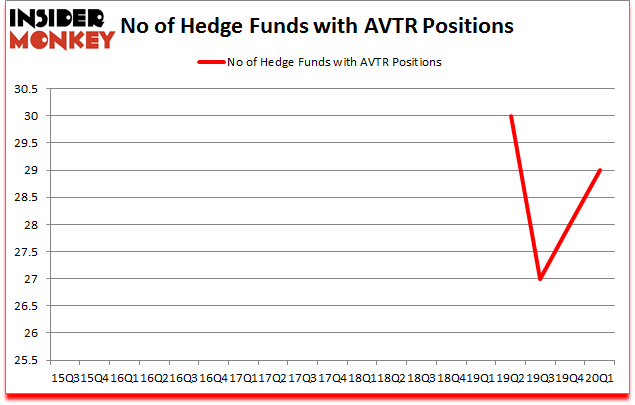 Is AVTR A Good Stock To Buy?