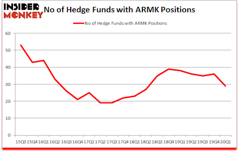 Is ARMK A Good Stock To Buy?