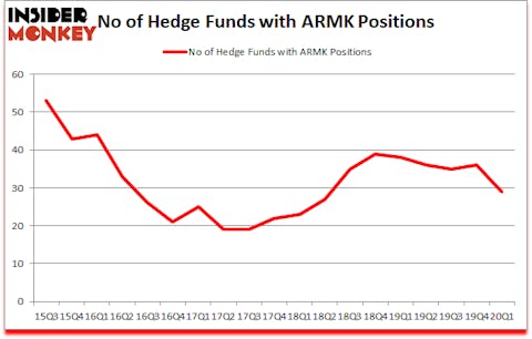 Is ARMK A Good Stock To Buy?