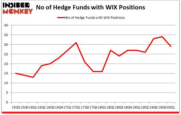 Is WIX A Good Stock To Buy?