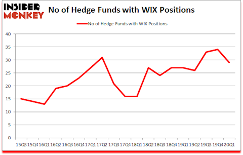 Is WIX A Good Stock To Buy?