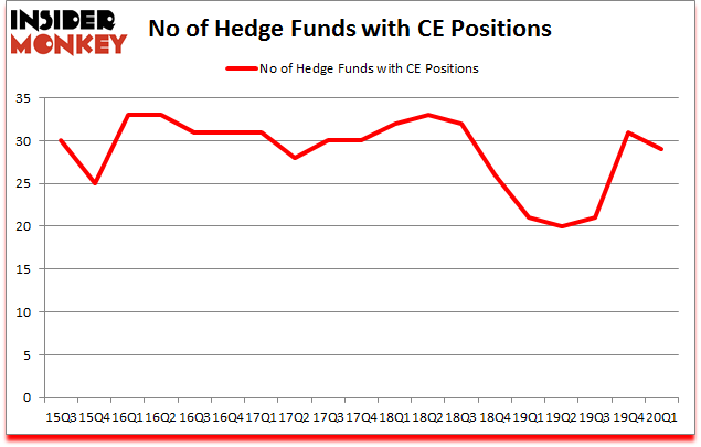 Is CE A Good Stock To Buy?