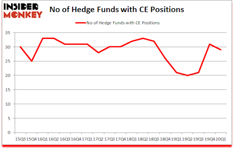 Is CE A Good Stock To Buy?