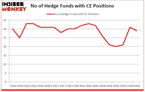 Is CE A Good Stock To Buy?