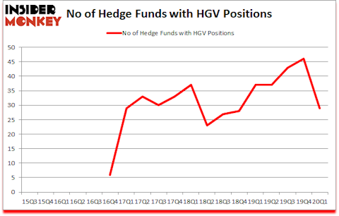 Is HGV A Good Stock To Buy?