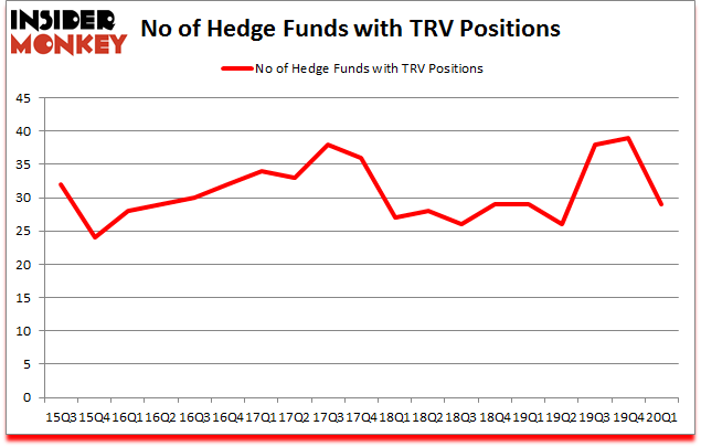 Is TRV A Good Stock To Buy?