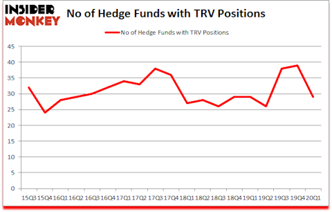 Is TRV A Good Stock To Buy?