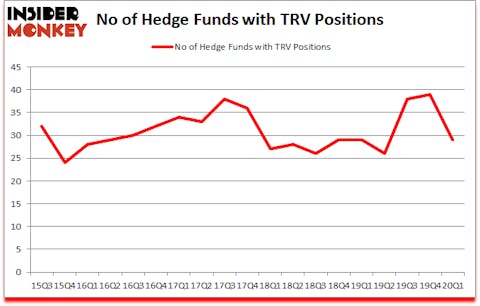 Is TRV A Good Stock To Buy?