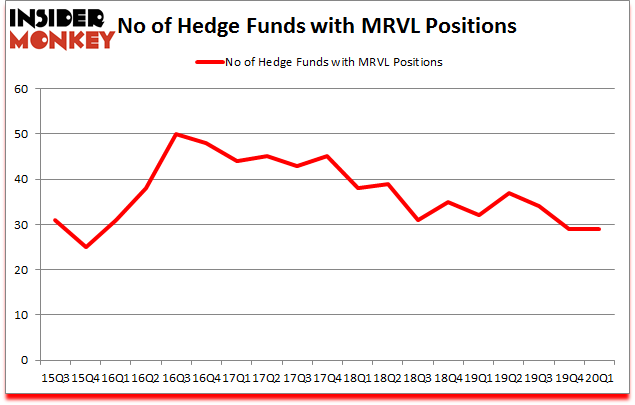 Is MRVL A Good Stock To Buy?