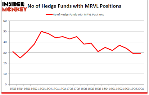 Is MRVL A Good Stock To Buy?
