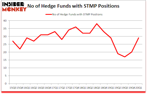 Is STMP A Good Stock To Buy?