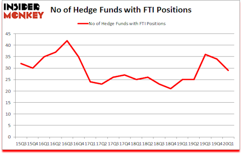 Is FTI A Good Stock To Buy?