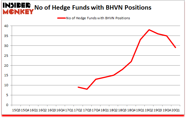 Is BHVN A Good Stock To Buy?