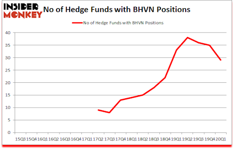 Is BHVN A Good Stock To Buy?