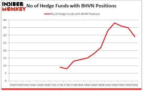 Is BHVN A Good Stock To Buy?