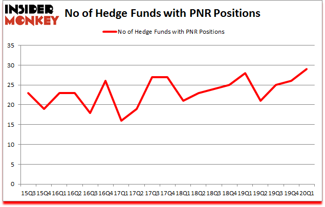 Is PNR A Good Stock To Buy?
