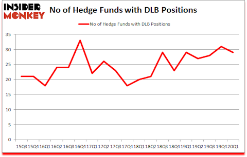 Is DLB A Good Stock To Buy?