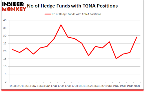 Is TGNA A Good Stock To Buy?