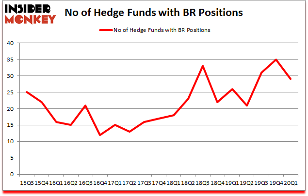 Is BR A Good Stock To Buy?