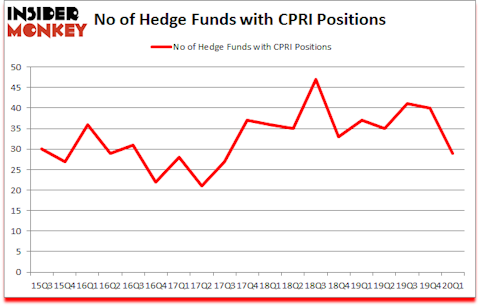 Is CPRI A Good Stock To Buy?