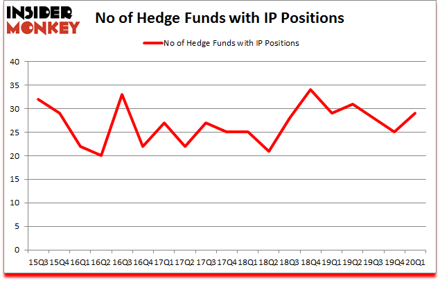 Is IP A Good Stock To Buy?
