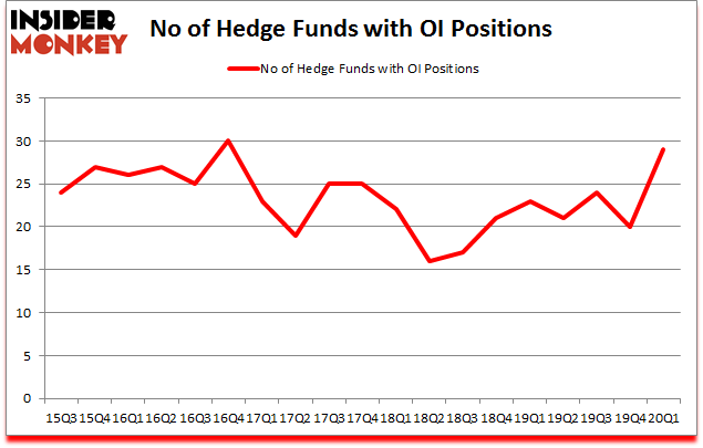 Is OI A Good Stock To Buy?