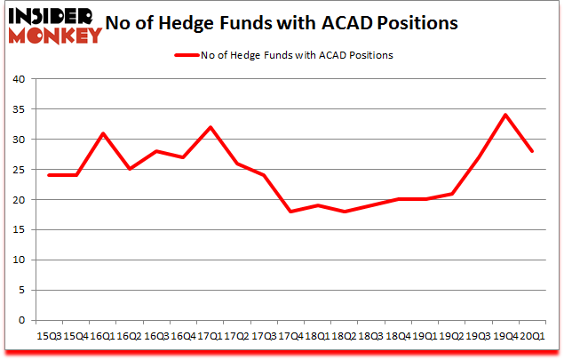Is ACAD A Good Stock To Buy?