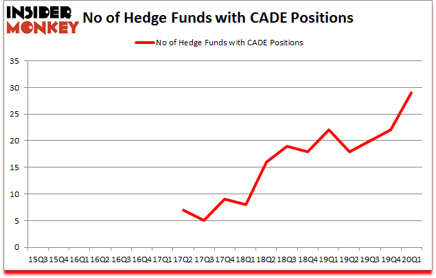 Is CADE A Good Stock To Buy?