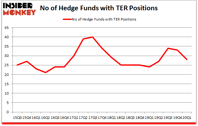 Is TER A Good Stock To Buy?