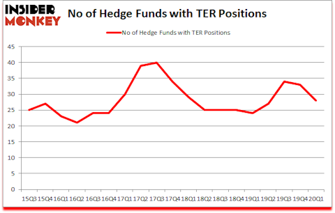 Is TER A Good Stock To Buy?